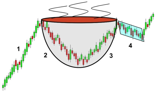 Mô hình cốc tay cầm & ứng dụng trong Trade Coin