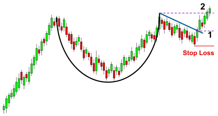 Mô hình cốc tay cầm & ứng dụng trong Trade Coin