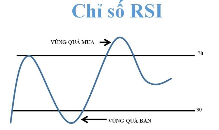 Chỉ báo RSI là gì? Cách sử dụng RSI trong đầu tư Crypto