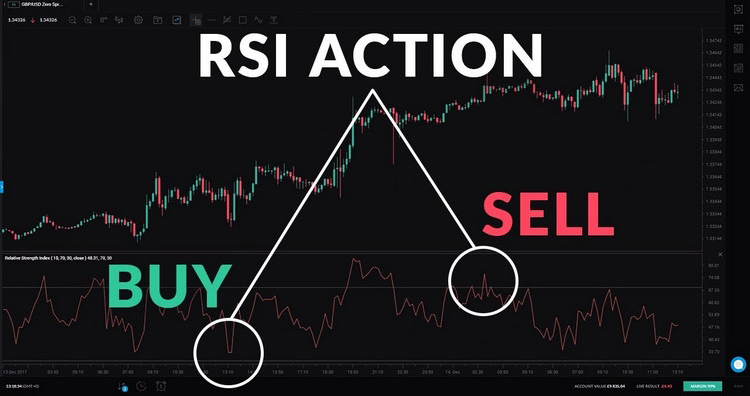 Chỉ báo RSI là gì? Cách sử dụng RSI trong đầu tư Crypto