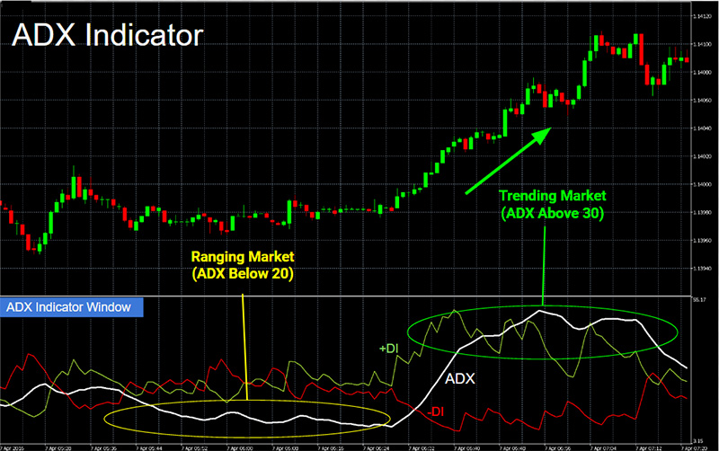 Chỉ báo ADX là gì? Cách sử dụng chỉ báo ADX