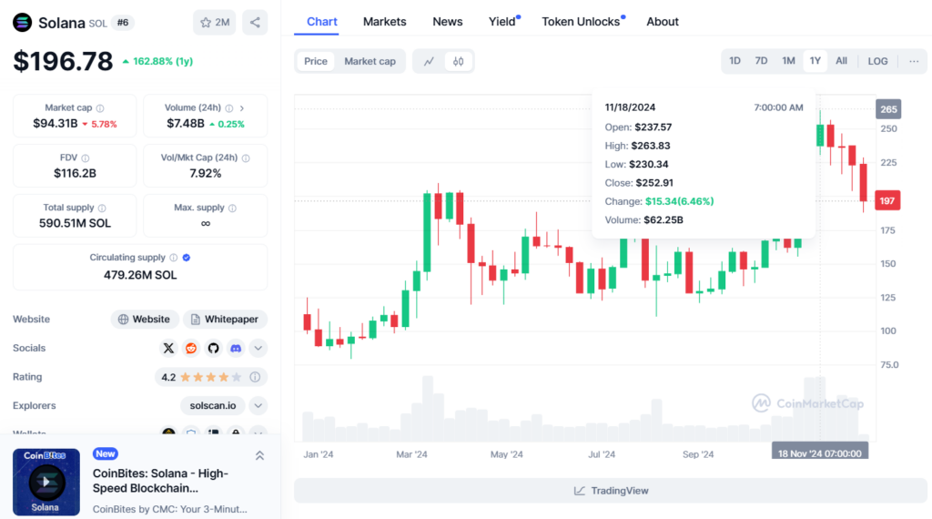 Lịch sử biến động giá SOL coin qua 4 năm tăng trưởng