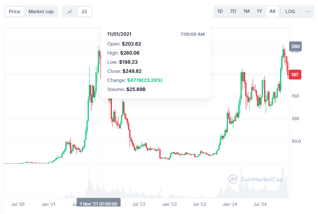 Lịch sử biến động giá SOL coin qua 4 năm tăng trưởng