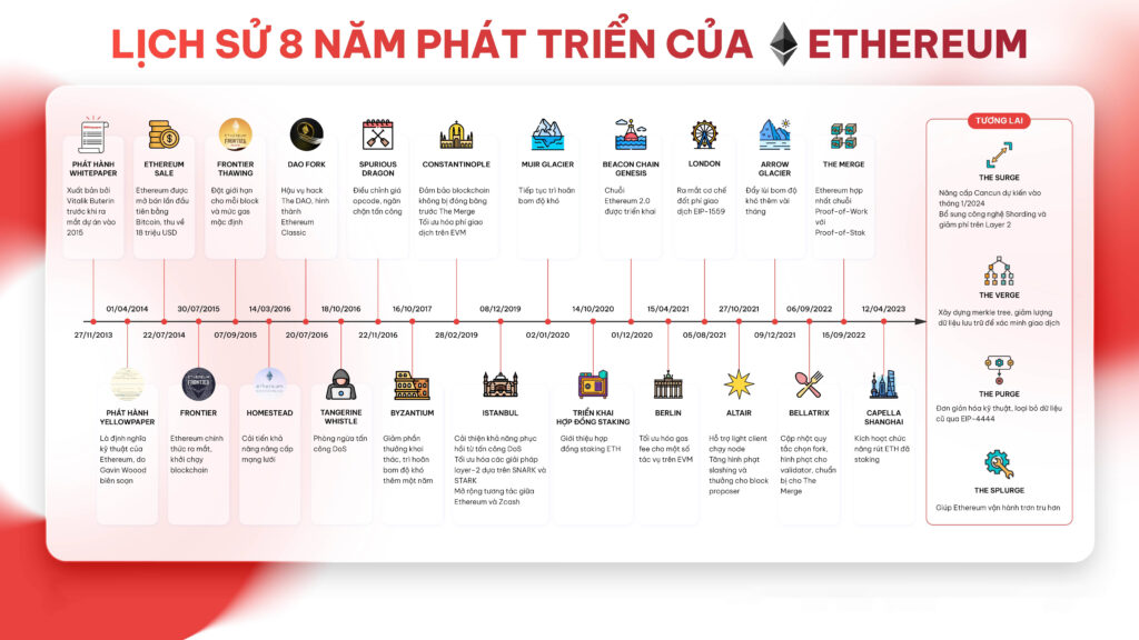 Nhìn lại lịch sử biến động giá ETH qua 11 năm