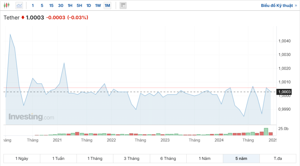 10 Năm lịch sử biến động giá USDT - Đồng Stablecoin hàng đầu