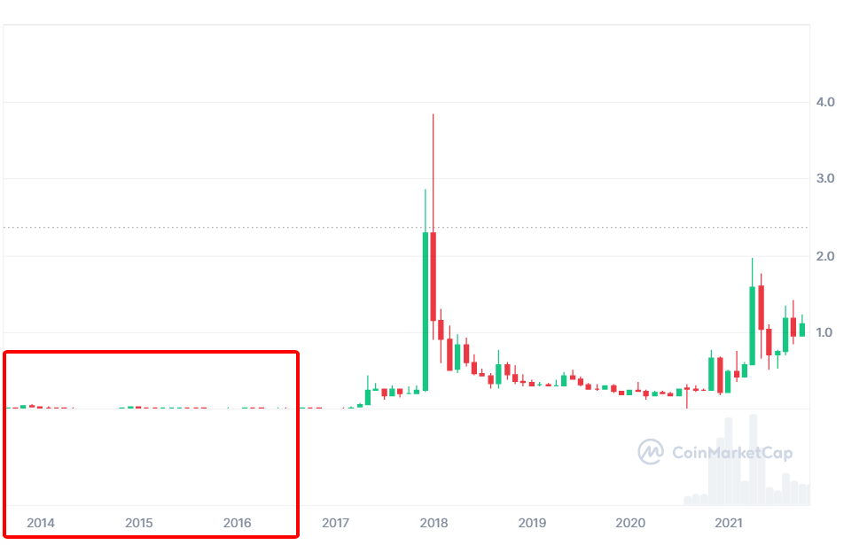 Nhìn lại 12 Năm lịch sử biến động giá XRP coin (2012 - 2024)