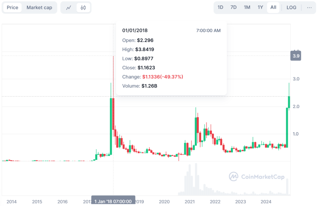 Nhìn lại 12 Năm lịch sử biến động giá XRP coin (2012 - 2024)