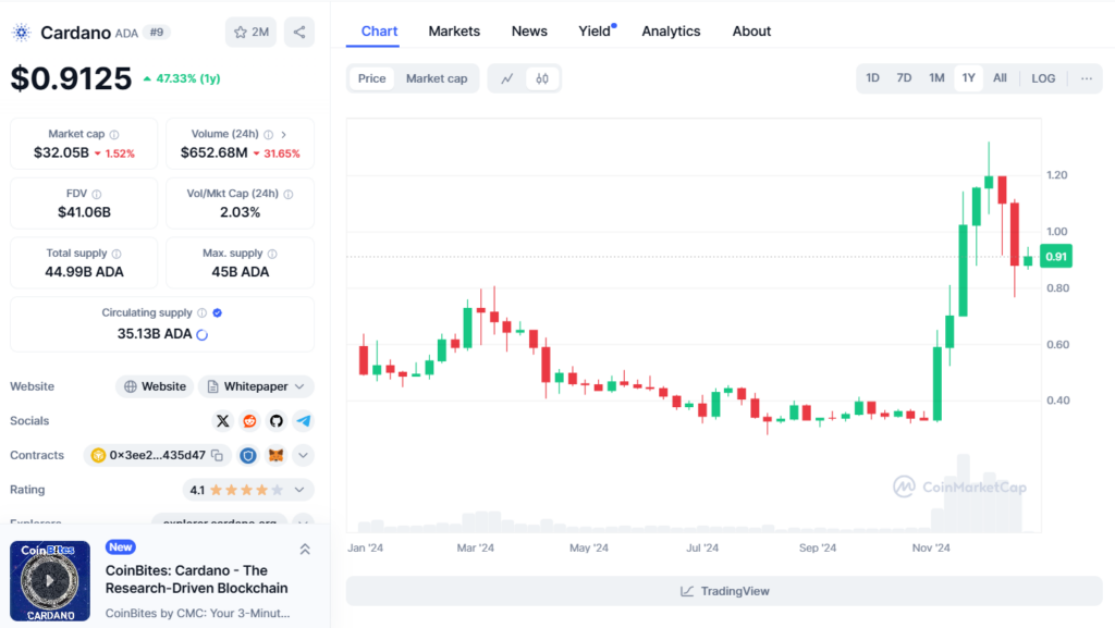 6 Năm lịch sử biến động giá ADA (Cardano coin)