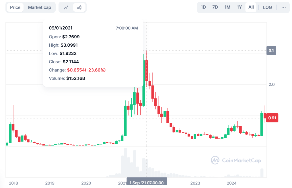 6 Năm lịch sử biến động giá ADA (Cardano coin)