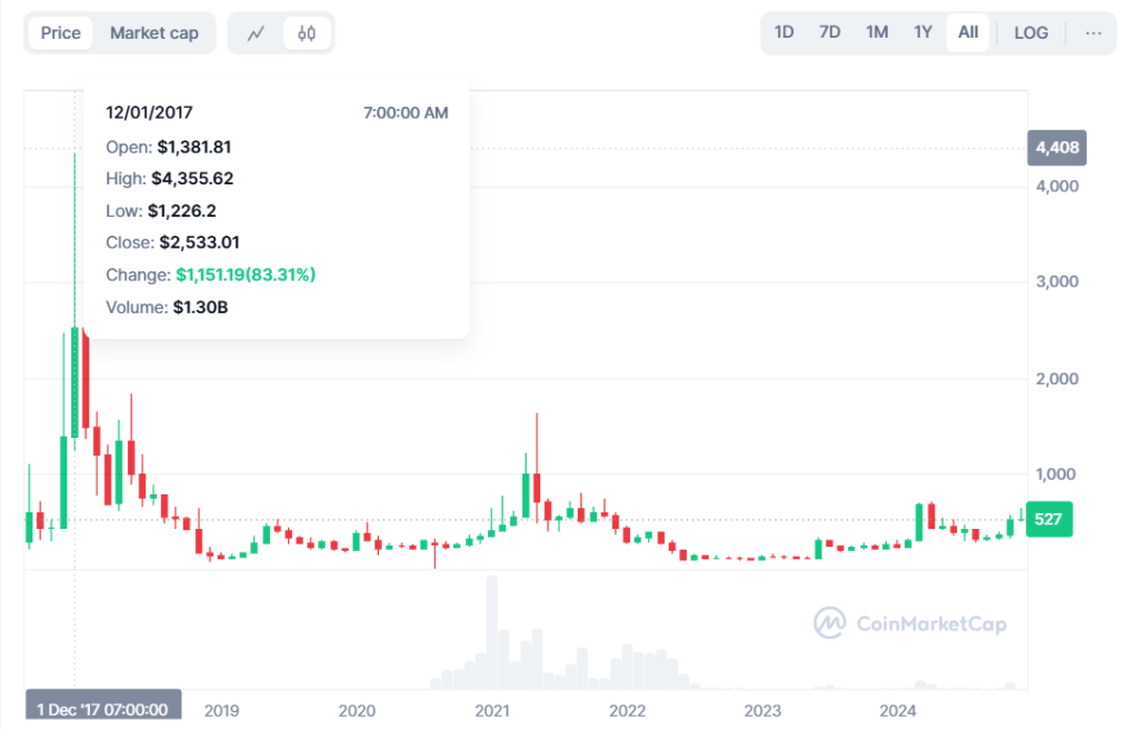 Nhìn lại 7 năm lịch sử biến động giá BCH coin (Bitcoin cash)