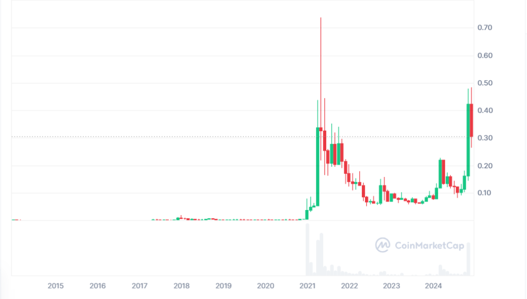 10 năm lịch sử biến động giá DOGEcoin đầy thăng trầm