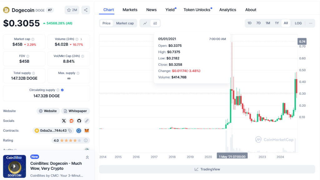 10 năm lịch sử biến động giá DOGEcoin đầy thăng trầm